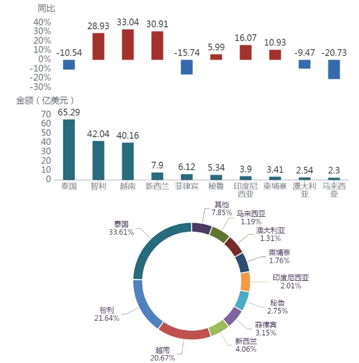 水果进口数据 水果进口数据