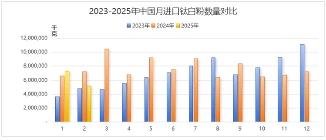进口钛白粉 进口钛白粉
