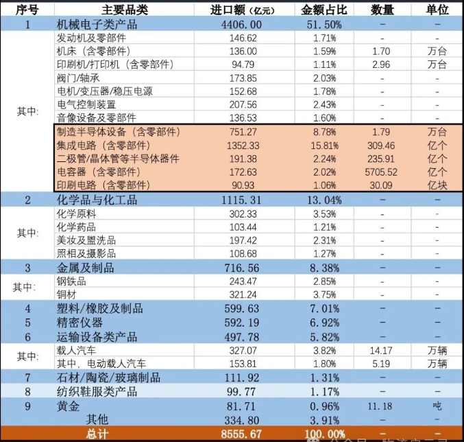 中日主要贸易产品